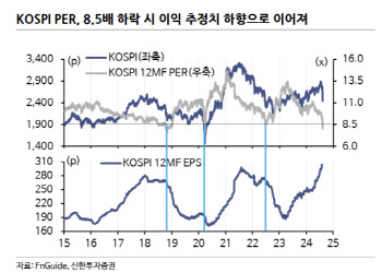 "'장밋빛 전망' 실적추정치…하반기 의구심 커질 것"