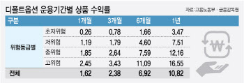 디폴트옵션 저위험 연간 수익률 최고 12%