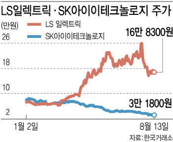 희비갈린 AI·2차전지…MSCI 품에 SKIET 빠지고 LS일렉트릭 합류