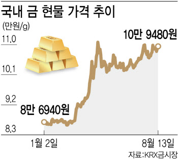 "공포에 오른다"…변동성 장세에 금값만 신났다