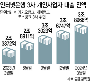 인뱅, 주담대 대신 개인사업자 대출 힘준다