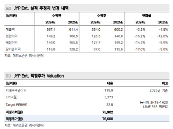 JYP엔터, 저연차·신인 그룹 성장 확신이 절실…목표가↓-메리츠