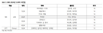 SBS, 올림픽 관련 손실에 3Q 적자전환 전망…목표가↓-하나