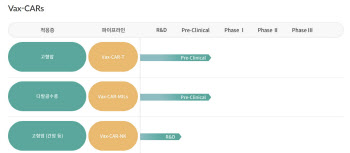박셀바이오, 항PD-L1 CAR-T 치료제 특허…기존 연구 CAR-T 대비 우수