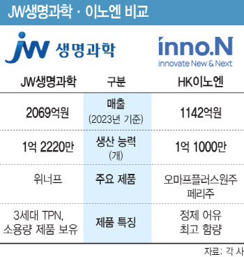 수액 大戰…달아나는 JW생명과학, 바짝 쫓는 HK이노엔 