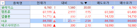 셀레믹스 2연속 상한가...코로나19 테마주는 급락[바이오맥짚기]
