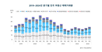 아파트·오피스 등 전국 부동산 2분기 거래량 2년 만 ‘최다’