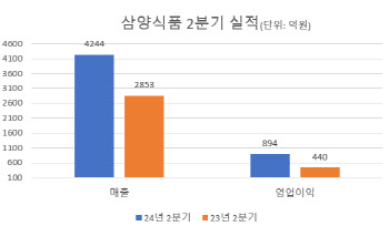 "해외매출 3000억 돌파" 삼양식품, 2분기 사상 최대 실적