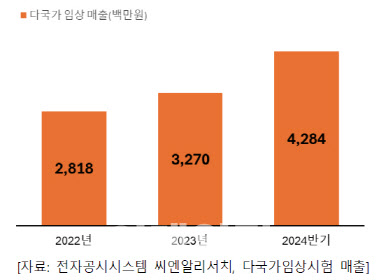 씨엔알리서치, 상반기 매출 290억원...전년比 13% '껑충'