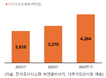 씨엔알리서치, 상반기 매출 290억원...전년比 13% '껑충'