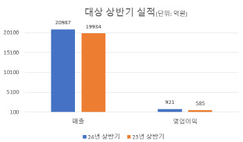 "바이오가 견인" 대상 상반기 영업이익 921억…전년비 57.3% ↑