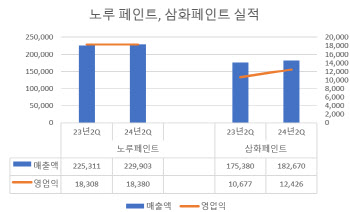 페인트업계, 비수기인 2Q에도 선전…"재도장·사업다각화로 방어"