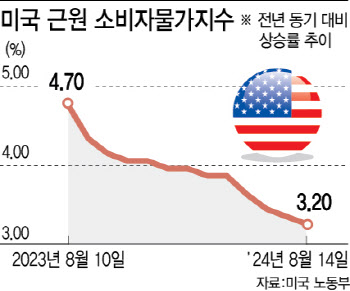 美물가전쟁 이제 끝물…'빅컷', 8월 실업률에 달렸다