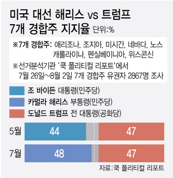 해리스 48%vs 트럼프 47%, 경합주서 팽팽…쟁점은 경제