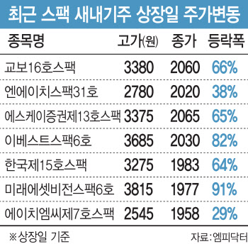 공모주 주춤하자 춤추는 새내기 스팩