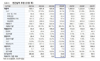 SK오션플랜트, 하반기 수주 환경 개선…중장기 성장 전망-유진