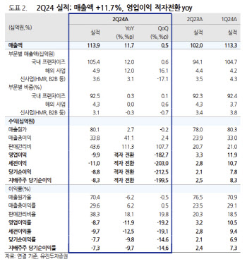 교촌에프앤비, 직영 전환 마무리로 수익성 개선 기대-유진