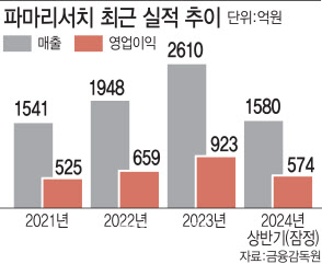 스킨 부스터 원조 ‘리쥬란’ 덕 보는 파마리서치, 어느정도길래