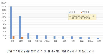 AI 학술·연구 美·中이 독식···韓 9~12위 그쳐