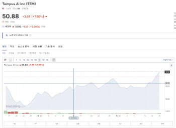 美 AI의료 '대장주' 템퍼스AI, 연일 주가 급등하는 까닭[AI헬스케어]