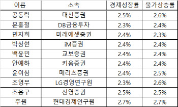 "올해 韓 성장률 2.4%, 물가상승률 2.5%"