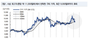 “다시 구리 시장을 주목할 때…장기 투자 비중 확대”