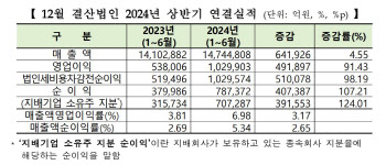 상반기 1만원 팔면 700원 남겨…영업이익률 전년비 3%p↑