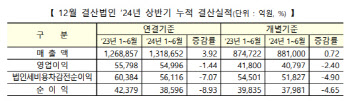 2Q 실적 개선세에 상반기 매출액↑…흑자기업 늘어