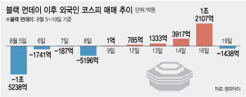 外人 매도 전환에 제동 걸린 코스피…"당분간 관망"