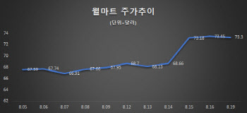 빅테크보다 잘 나가는 월마트? 왜?