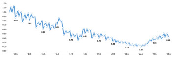 6월 은행 대출 연체율 0.42%…한 달 전보다 0.09%p 하락