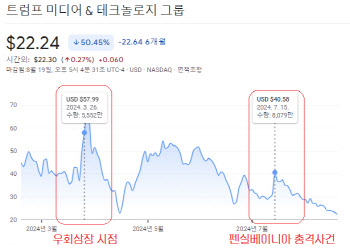 트럼프 ‘트루스소셜’, 상장 이래 최저가로