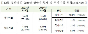 상반기 10곳 중 8곳 흑자 기업…부채비율 0.26%p↑