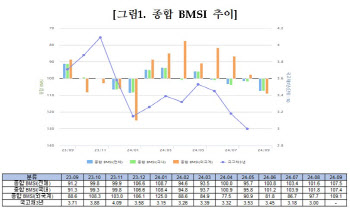 채권 전문가 90% “8월 금통위, 기준금리 동결 전망”