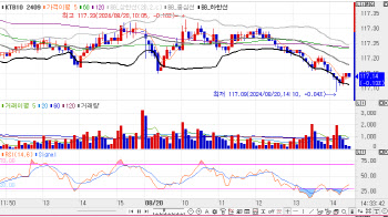 2bp 내외 상승하며 금통위 경계…크레딧 스프레드 50bp 돌파