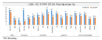 "AI·반도체株 밸류에이션 부담 완화…주가 완만 회복"