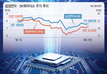 다시 '8만전자·20만닉스' 눈앞…엔비디아 '훈풍' 이어지나