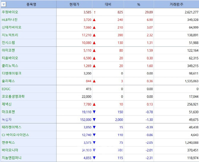 우정바이오, 감염관리 플랫폼 덕 상한가...주인 바뀐 미코바이오메드 앞날은[바이오맥짚기]