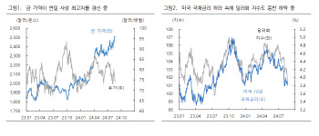 "金 가격 강세, 위험자산 선호 약화를 의미하진 않아"