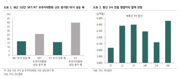 "통신주, 이제 비중 상향할 때…최선호주 'SK텔레콤'"