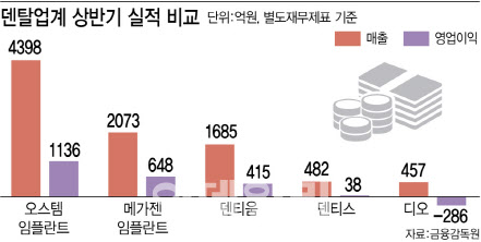 덴탈업계 ‘넘사벽’ 된 오스템임플란트, 비결은?