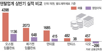 덴탈업계 ‘넘사벽’ 된 오스템임플란트, 비결은?