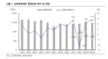 교촌에프앤비, 3Q 흑자전환·4Q '최대실적' 기대-IBK