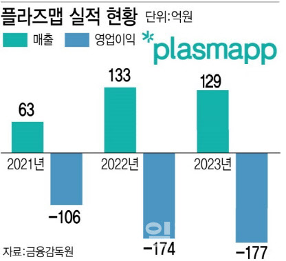 자본잠식 해소 ‘플라즈맵’...손익분기점 돌파 예고