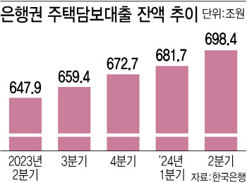 ‘13조 가계대출’에 수도권 주담대 죈다…직장인도 ‘직격탄’