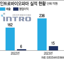 박석용 인트로바이오 대표 "새 최대주주 WSI와 시너지로 성장 박차"