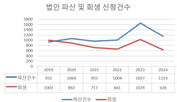 "더는 못 버텨"…기업 파산신청 7월까지 역대 최대