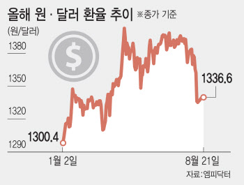 원·달러 환율 가파른 하락…한은 ‘금리인하’에 힘 실려