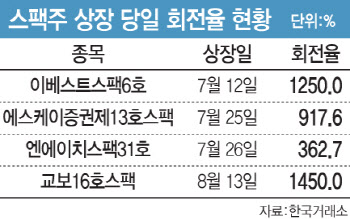 회전율 1000% 넘어선 스팩주…급등락 주의보