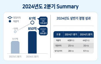 현대에이치티㈜, 1·2분기 연속 흑자 행진… 영업이익 전년 동기 대비 119% ↑